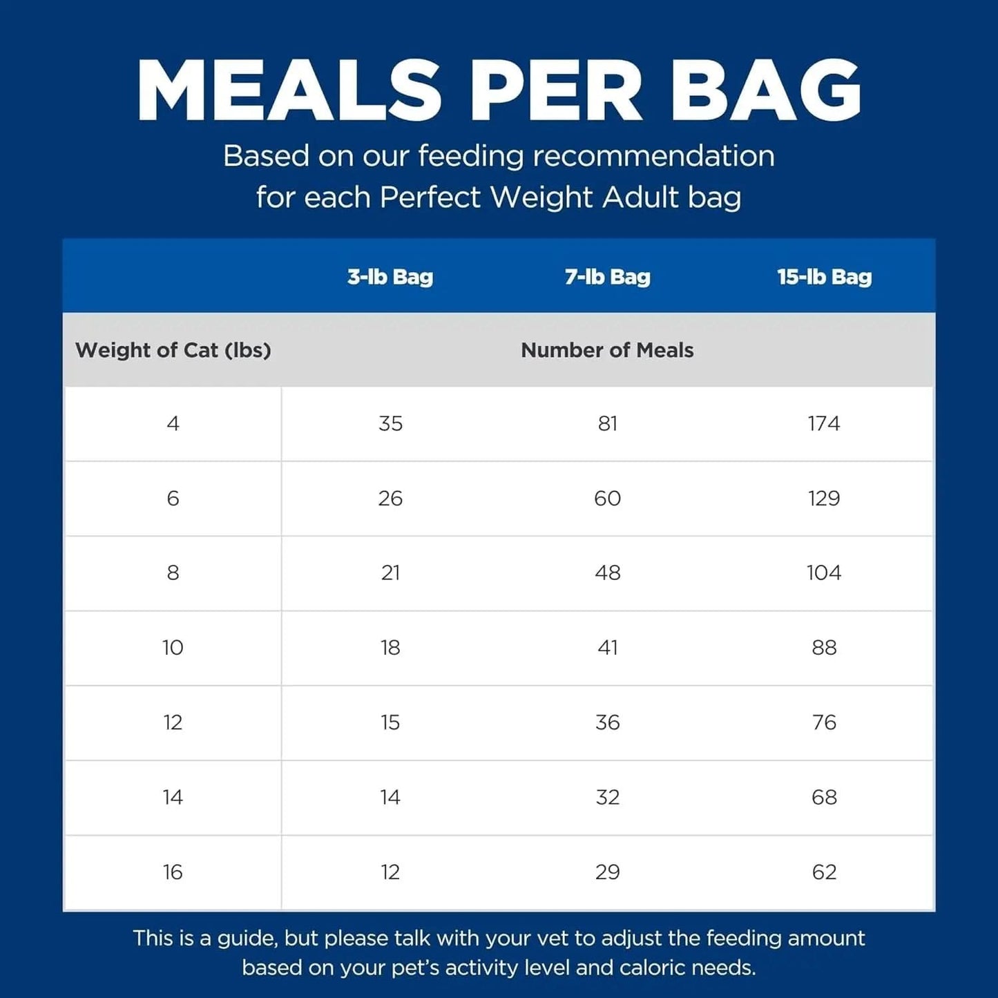 Perfect Weight Adult Dry Cat Food, Chicken Recipe, 3 lb Bag - Weight Management Support for Cats Aged 1-6
