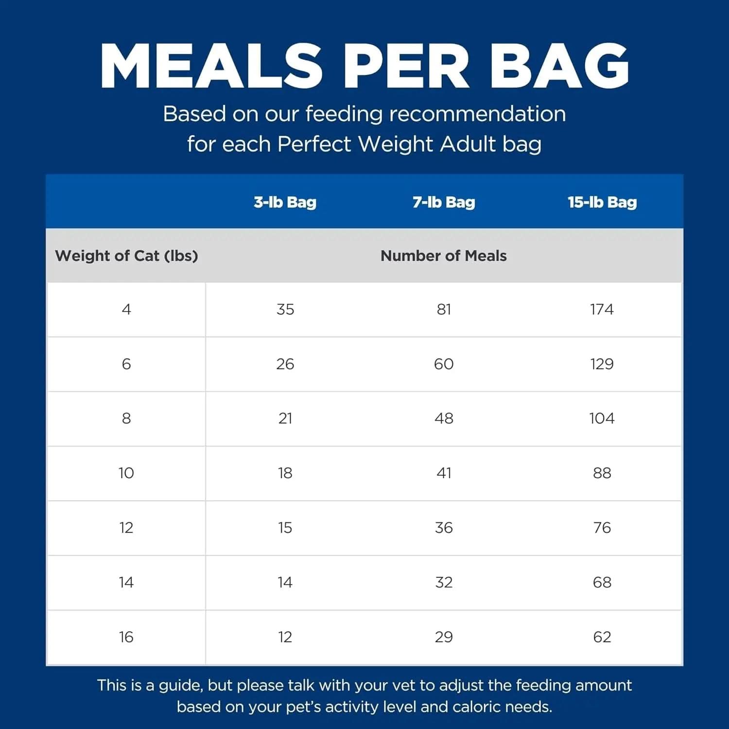 Perfect Weight Adult Dry Cat Food, Chicken Recipe, 3 lb Bag - Weight Management Support for Cats Aged 1-6